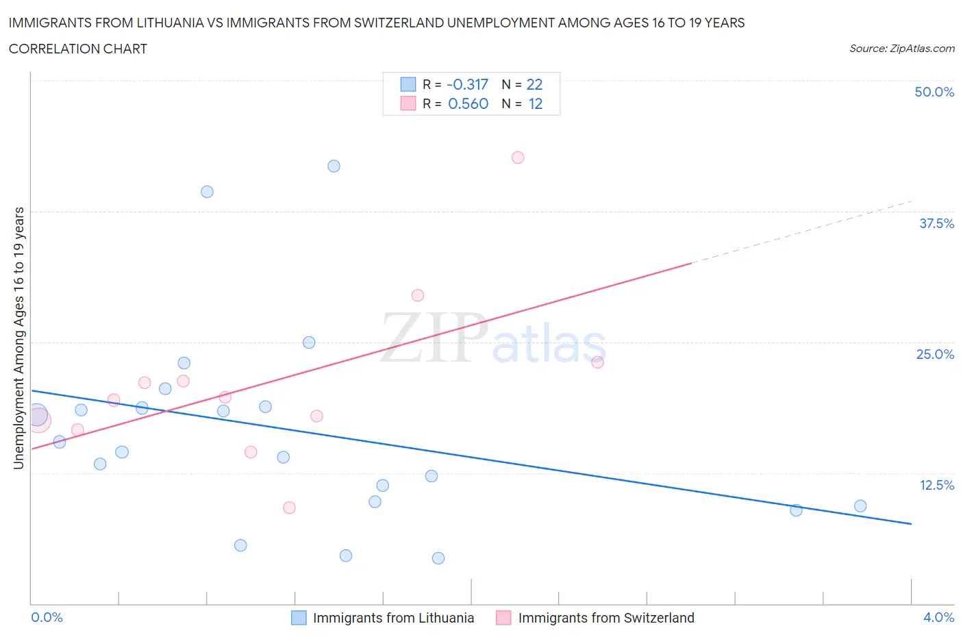 Immigrants from Lithuania vs Immigrants from Switzerland Unemployment Among Ages 16 to 19 years