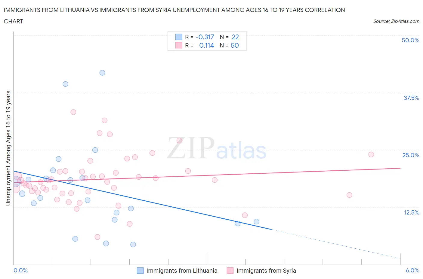 Immigrants from Lithuania vs Immigrants from Syria Unemployment Among Ages 16 to 19 years