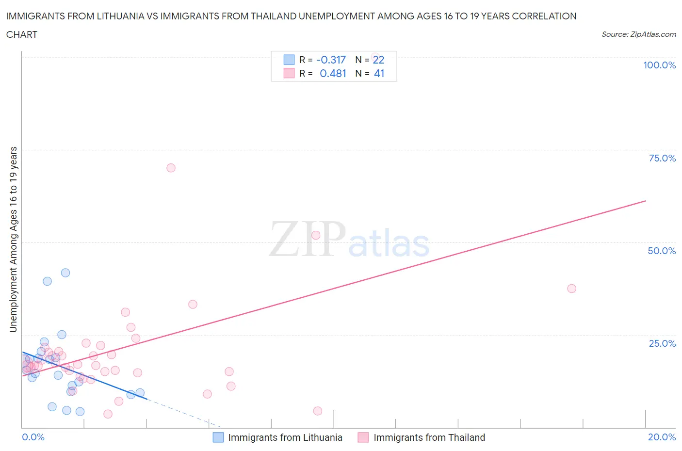 Immigrants from Lithuania vs Immigrants from Thailand Unemployment Among Ages 16 to 19 years
