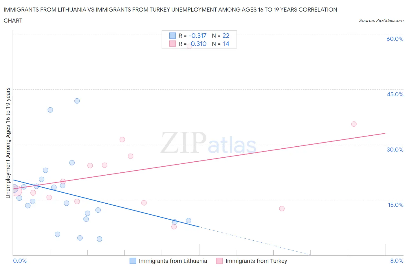 Immigrants from Lithuania vs Immigrants from Turkey Unemployment Among Ages 16 to 19 years