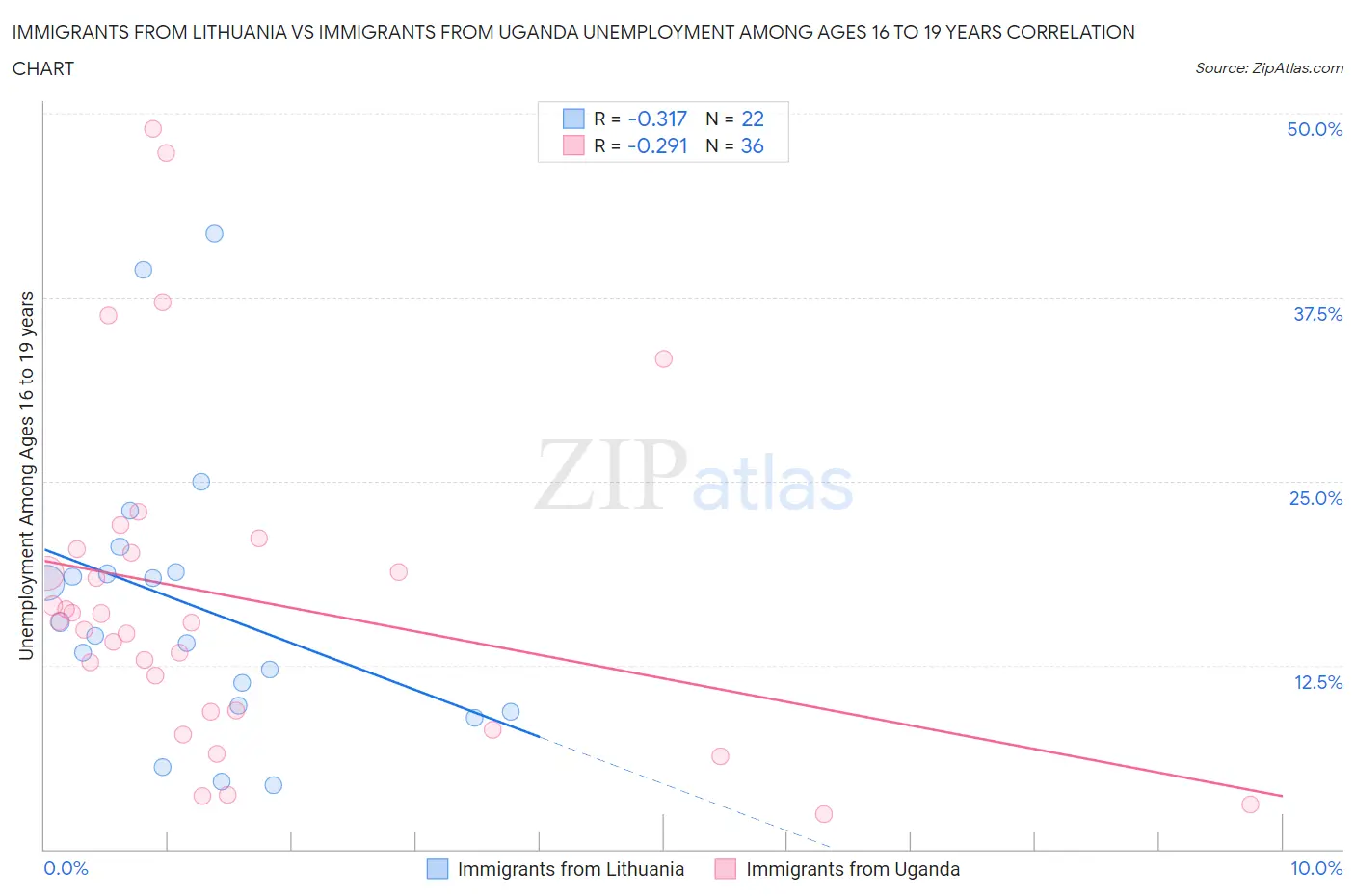 Immigrants from Lithuania vs Immigrants from Uganda Unemployment Among Ages 16 to 19 years