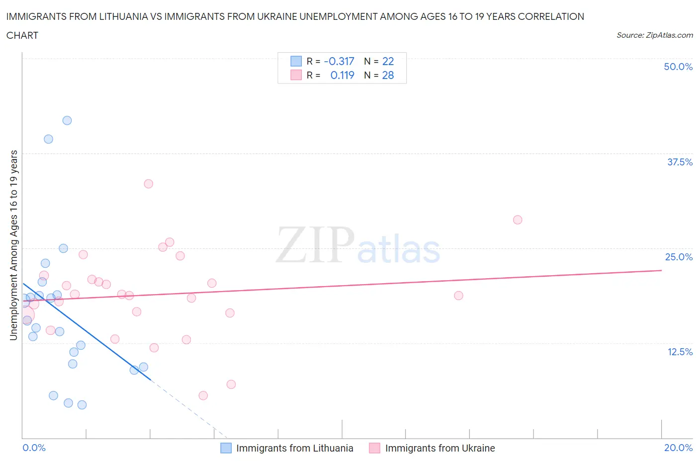 Immigrants from Lithuania vs Immigrants from Ukraine Unemployment Among Ages 16 to 19 years