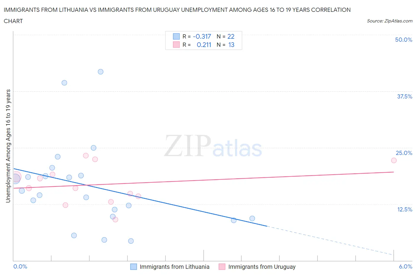 Immigrants from Lithuania vs Immigrants from Uruguay Unemployment Among Ages 16 to 19 years