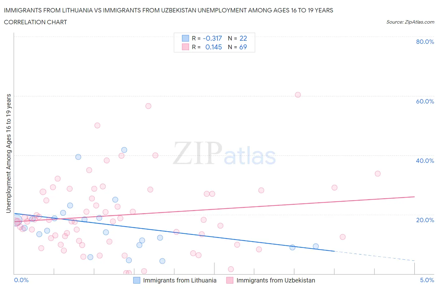 Immigrants from Lithuania vs Immigrants from Uzbekistan Unemployment Among Ages 16 to 19 years