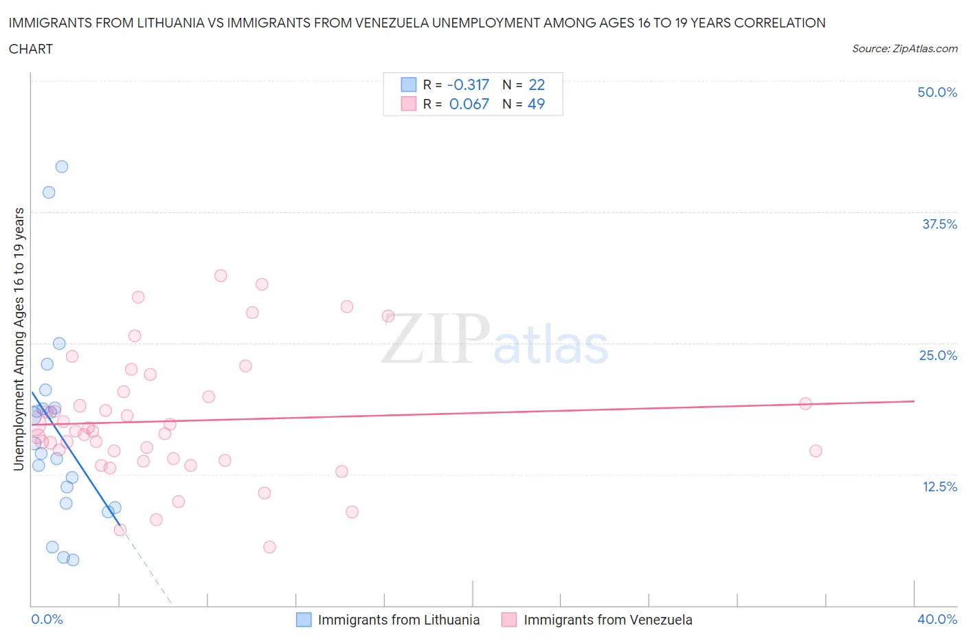 Immigrants from Lithuania vs Immigrants from Venezuela Unemployment Among Ages 16 to 19 years