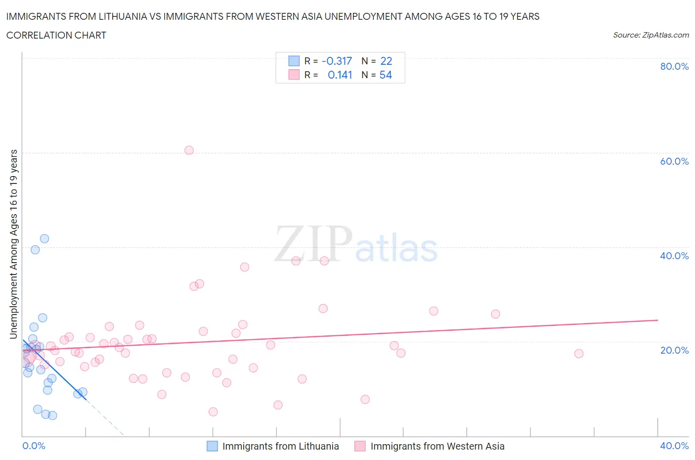 Immigrants from Lithuania vs Immigrants from Western Asia Unemployment Among Ages 16 to 19 years