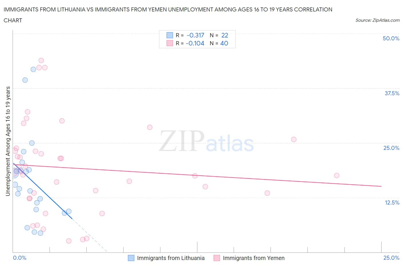 Immigrants from Lithuania vs Immigrants from Yemen Unemployment Among Ages 16 to 19 years