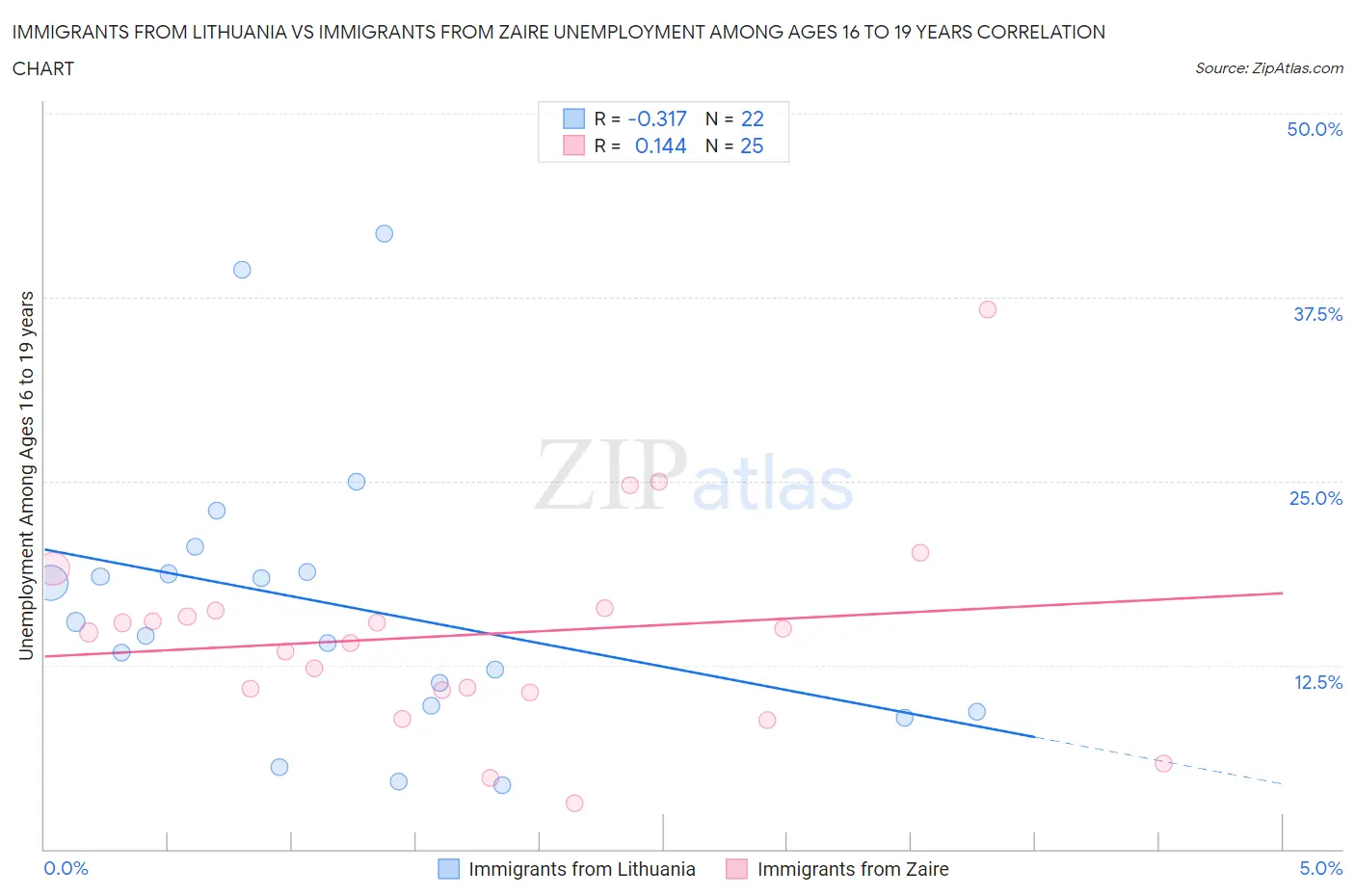 Immigrants from Lithuania vs Immigrants from Zaire Unemployment Among Ages 16 to 19 years