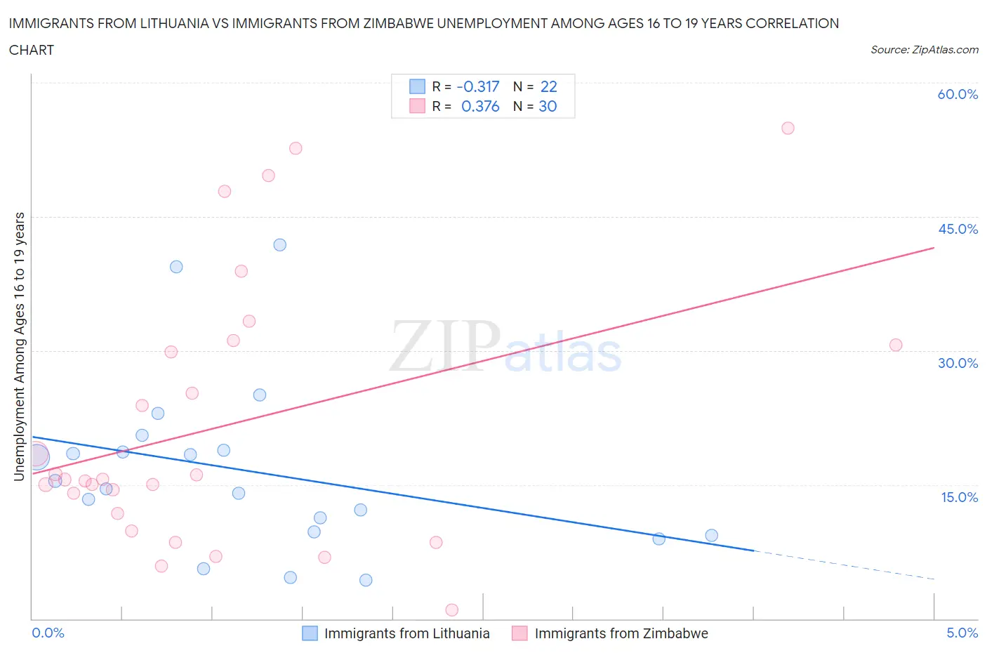 Immigrants from Lithuania vs Immigrants from Zimbabwe Unemployment Among Ages 16 to 19 years