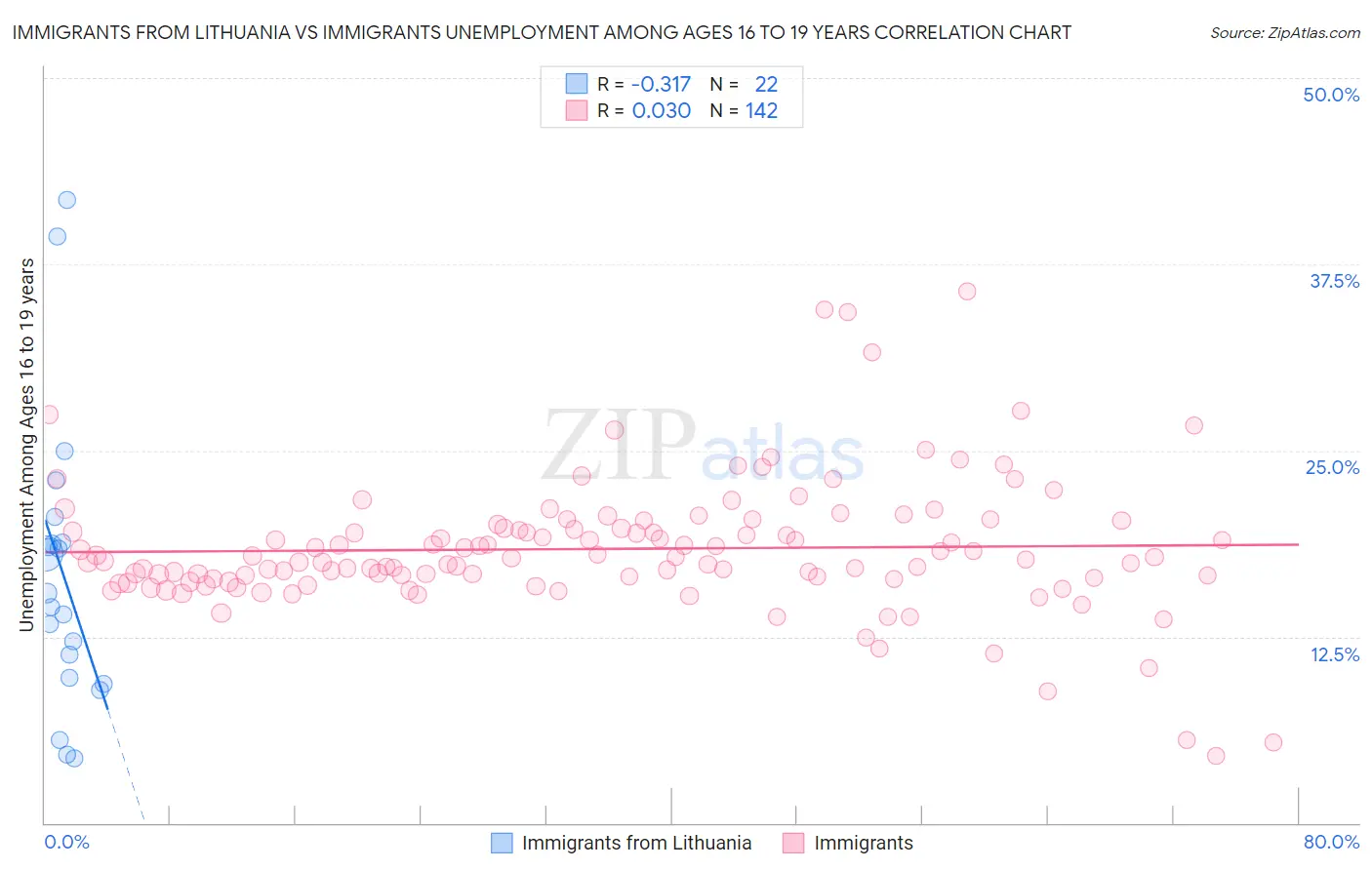 Immigrants from Lithuania vs Immigrants Unemployment Among Ages 16 to 19 years