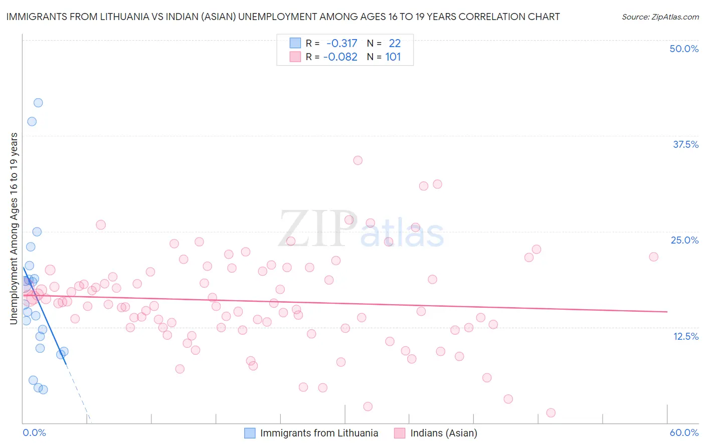 Immigrants from Lithuania vs Indian (Asian) Unemployment Among Ages 16 to 19 years