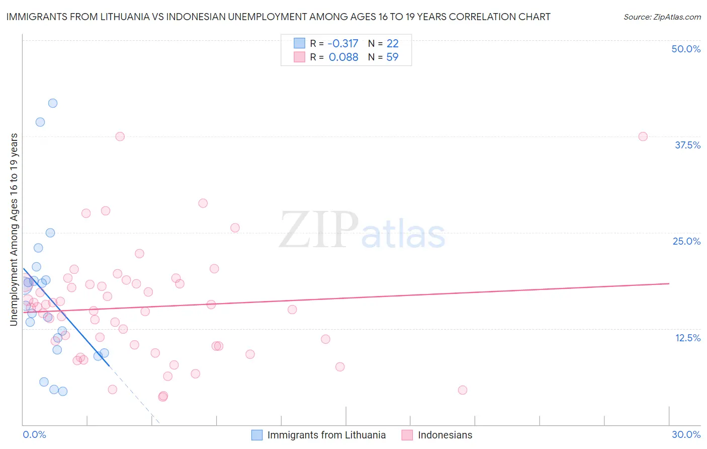 Immigrants from Lithuania vs Indonesian Unemployment Among Ages 16 to 19 years