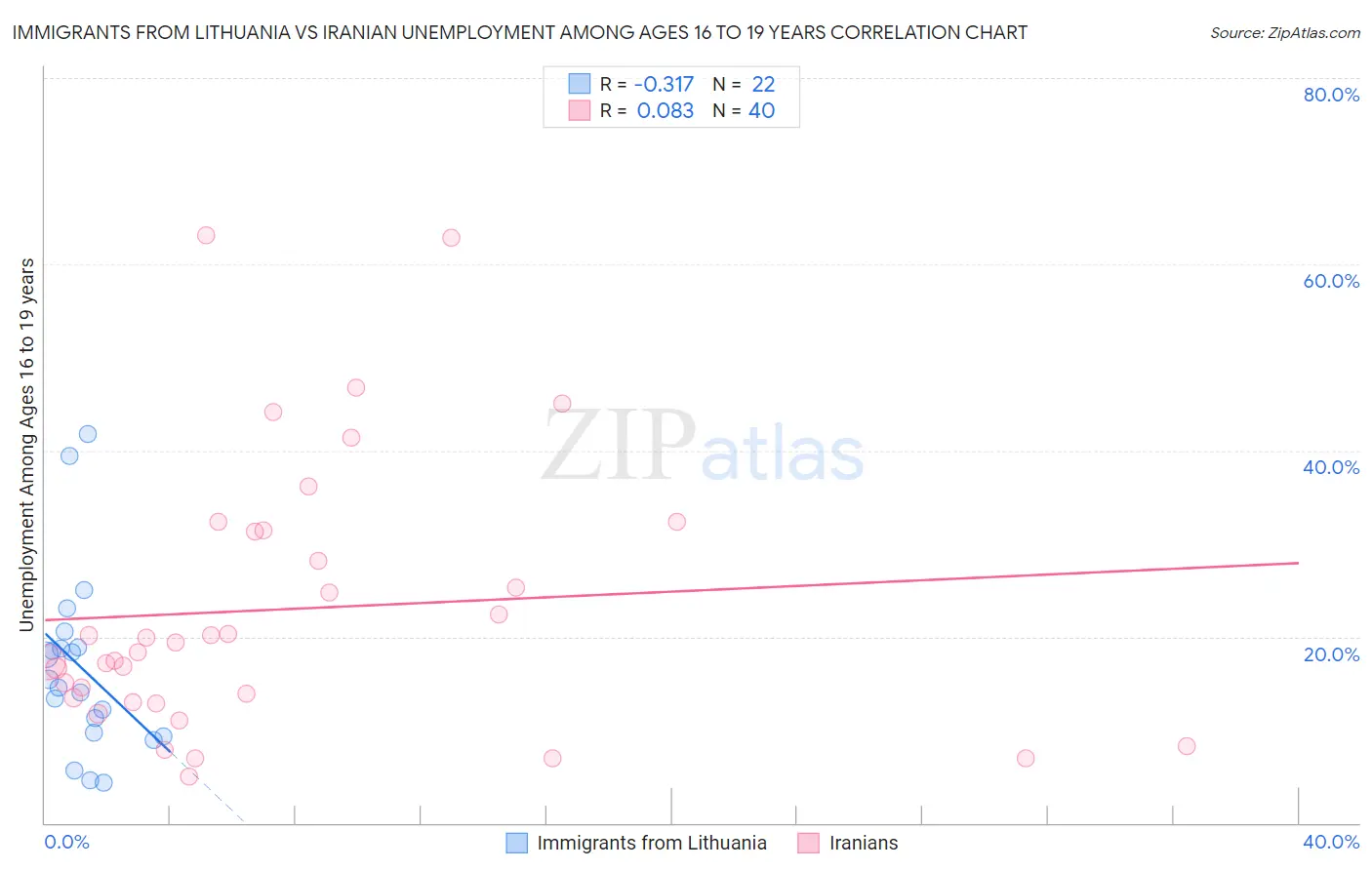 Immigrants from Lithuania vs Iranian Unemployment Among Ages 16 to 19 years