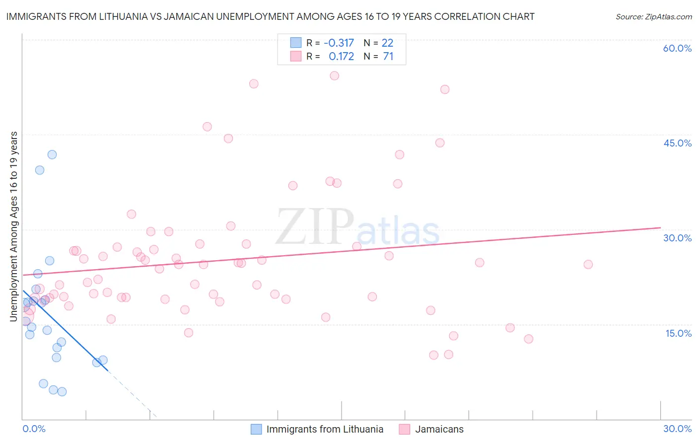 Immigrants from Lithuania vs Jamaican Unemployment Among Ages 16 to 19 years