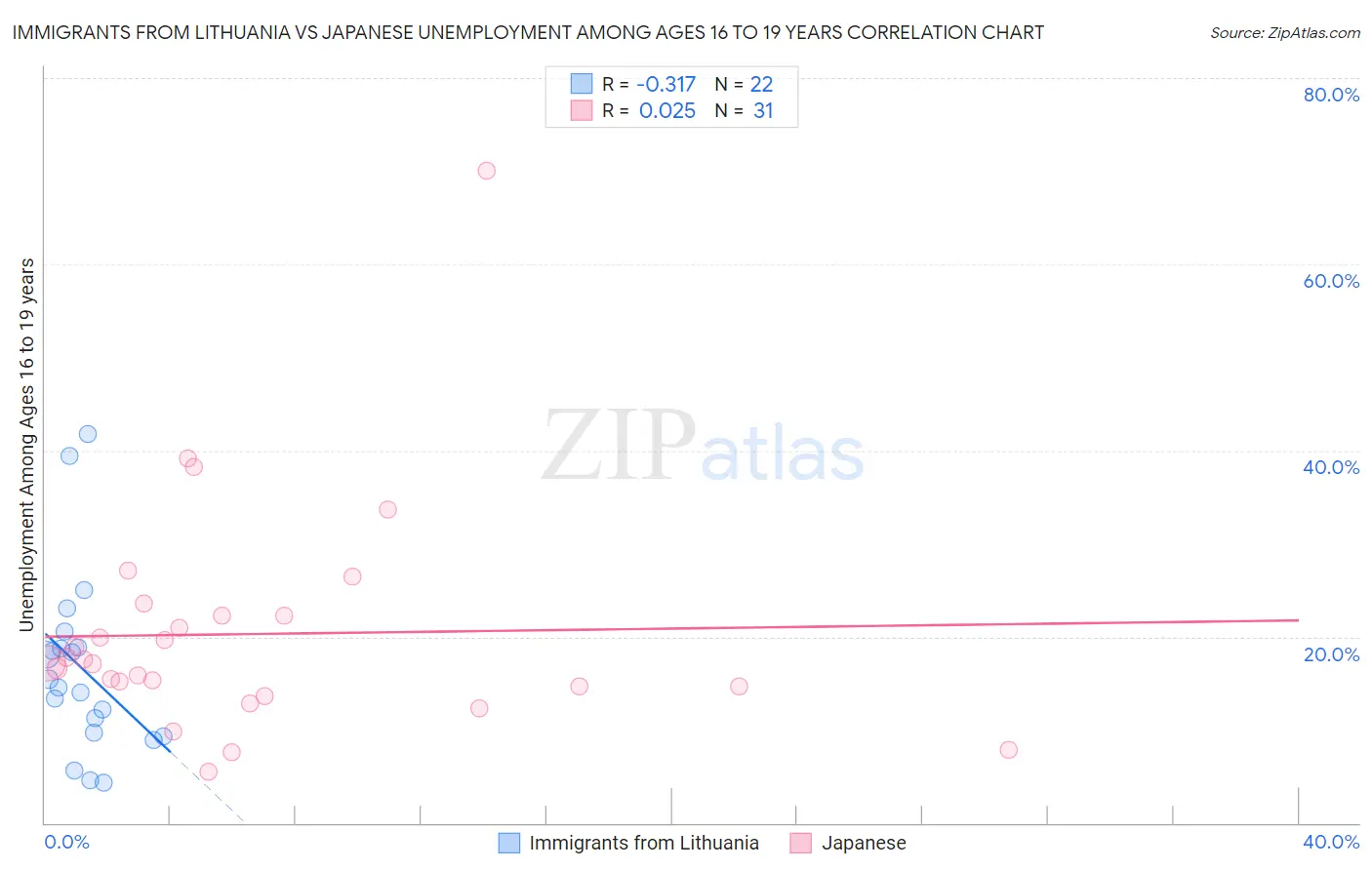 Immigrants from Lithuania vs Japanese Unemployment Among Ages 16 to 19 years