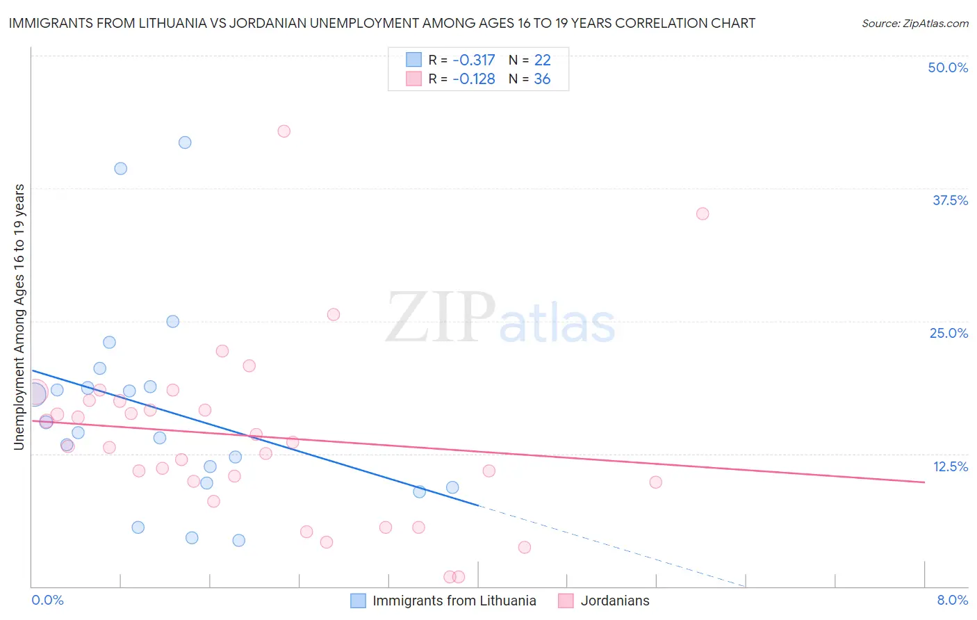 Immigrants from Lithuania vs Jordanian Unemployment Among Ages 16 to 19 years