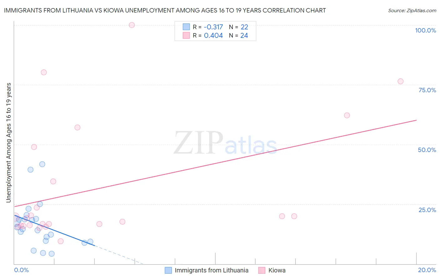 Immigrants from Lithuania vs Kiowa Unemployment Among Ages 16 to 19 years