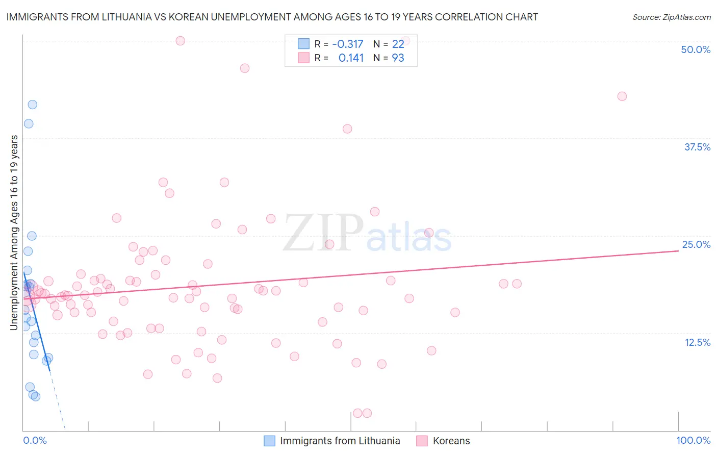Immigrants from Lithuania vs Korean Unemployment Among Ages 16 to 19 years