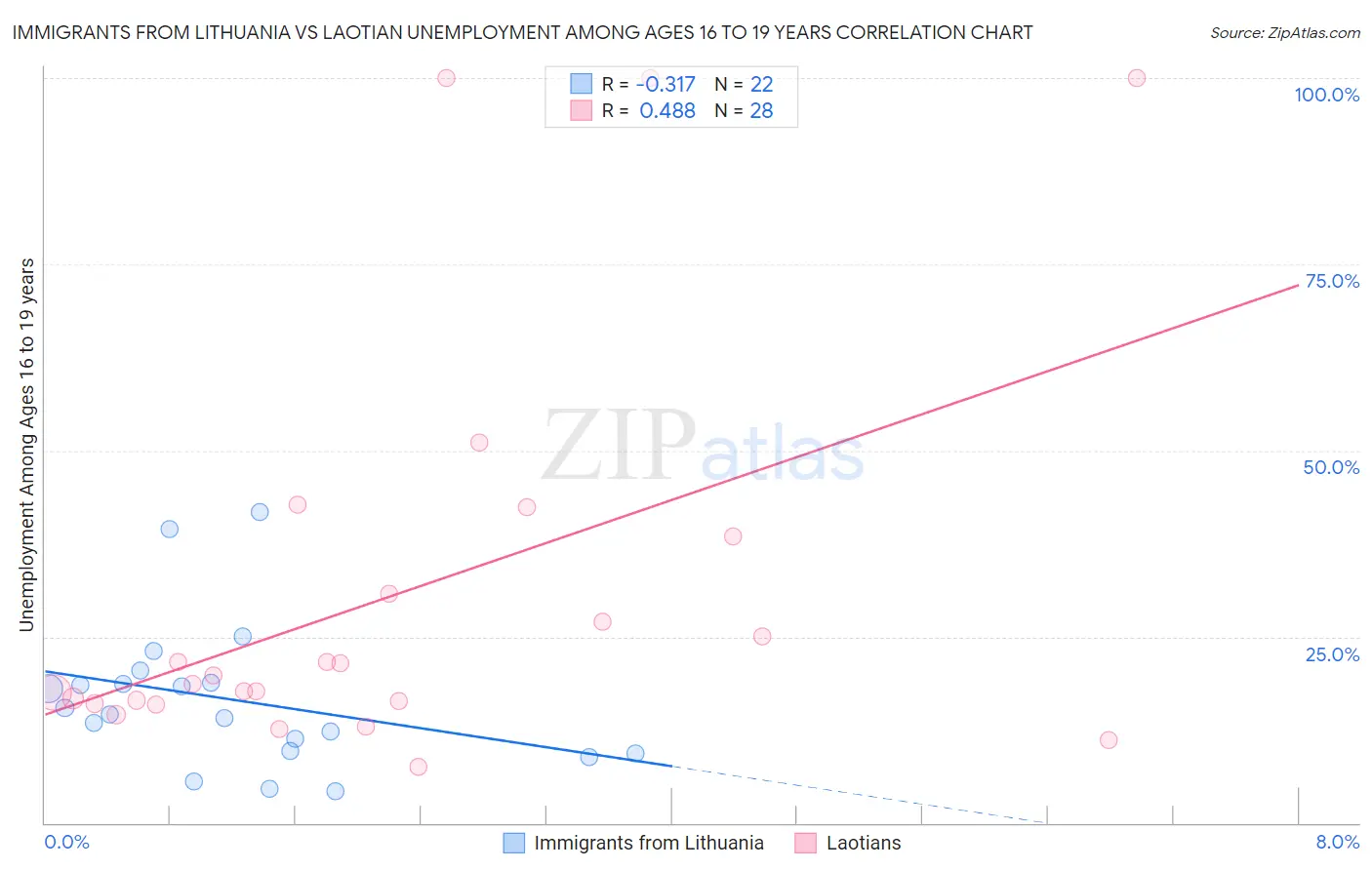 Immigrants from Lithuania vs Laotian Unemployment Among Ages 16 to 19 years