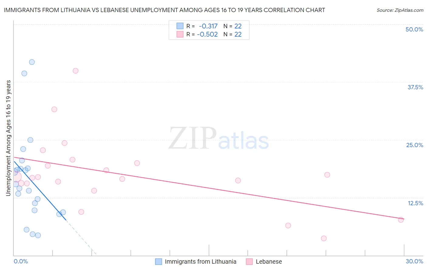Immigrants from Lithuania vs Lebanese Unemployment Among Ages 16 to 19 years