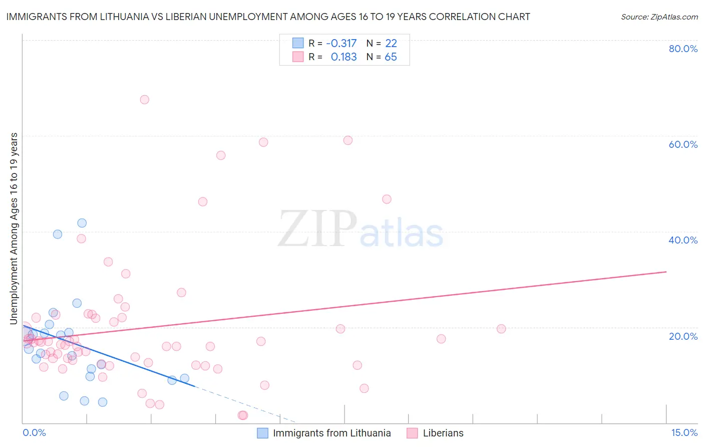Immigrants from Lithuania vs Liberian Unemployment Among Ages 16 to 19 years