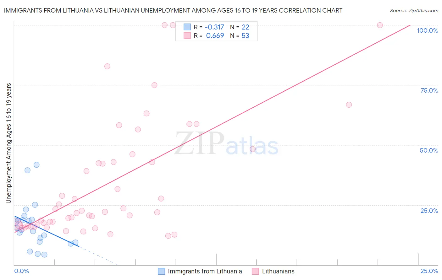 Immigrants from Lithuania vs Lithuanian Unemployment Among Ages 16 to 19 years