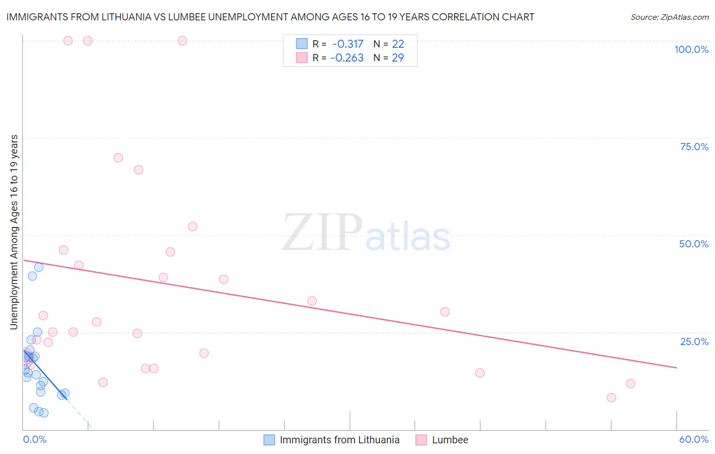 Immigrants from Lithuania vs Lumbee Unemployment Among Ages 16 to 19 years