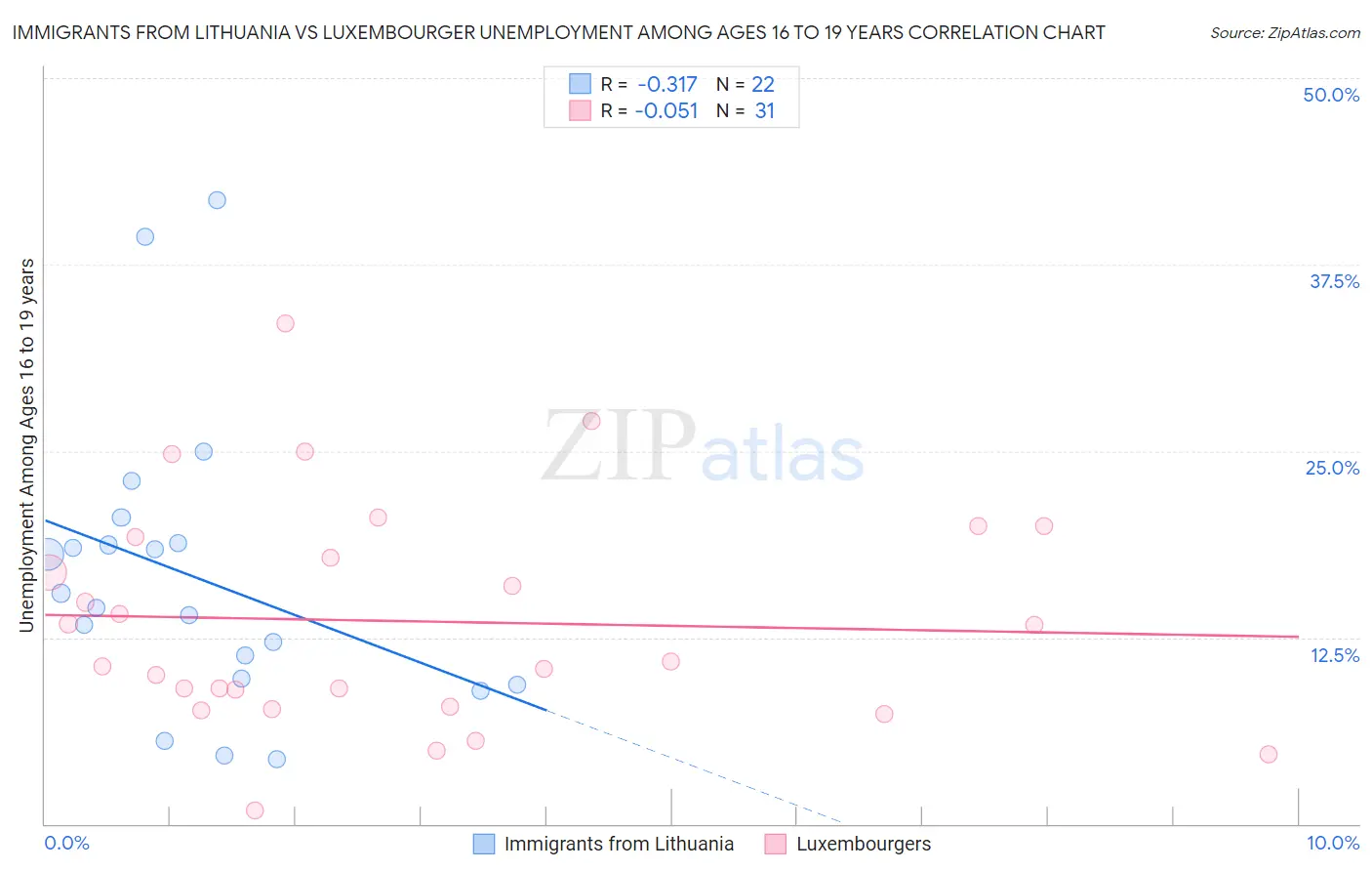 Immigrants from Lithuania vs Luxembourger Unemployment Among Ages 16 to 19 years