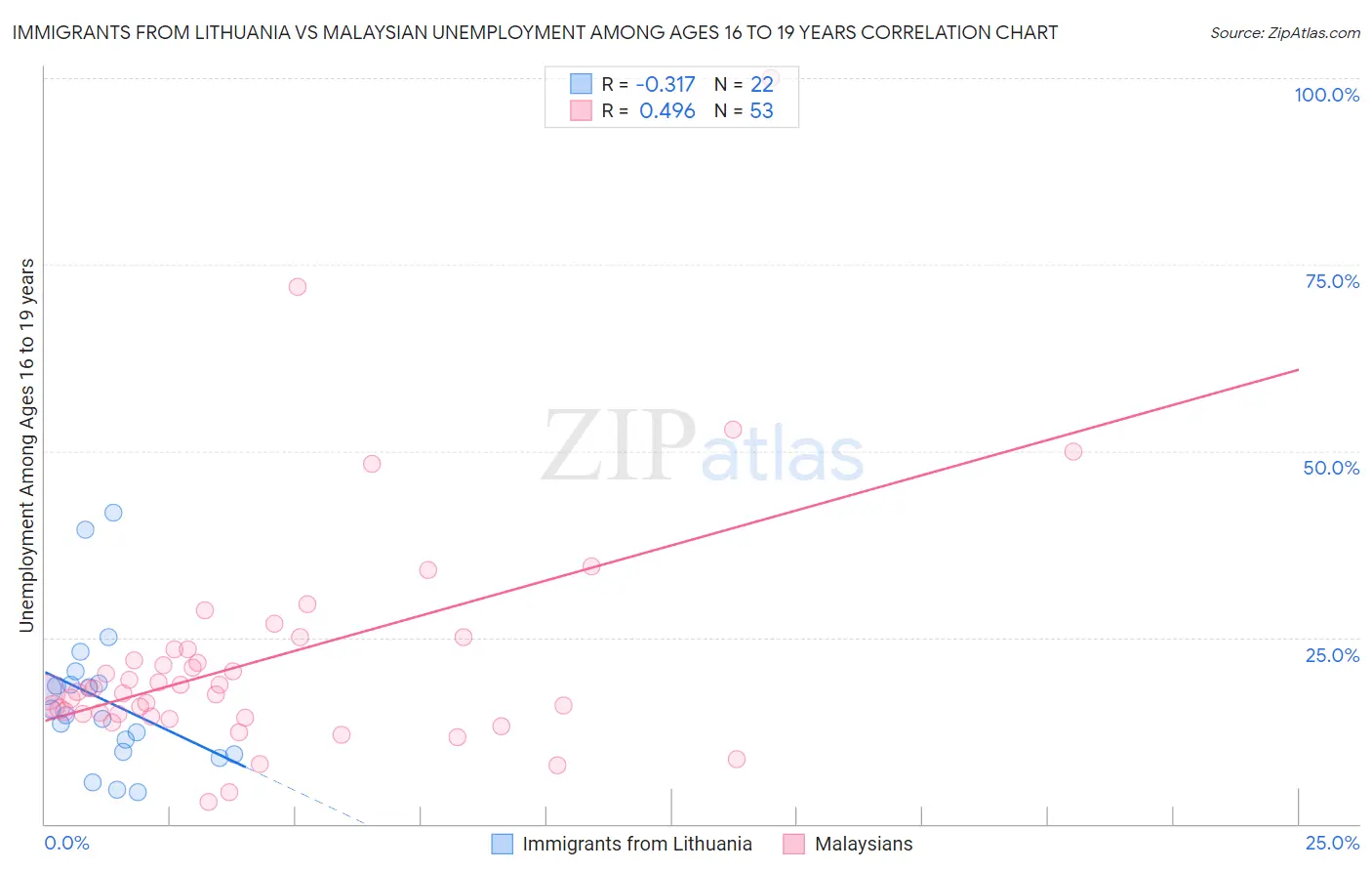 Immigrants from Lithuania vs Malaysian Unemployment Among Ages 16 to 19 years