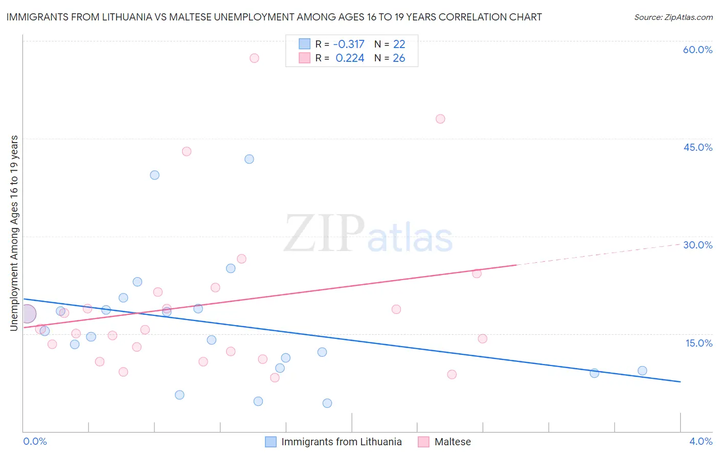 Immigrants from Lithuania vs Maltese Unemployment Among Ages 16 to 19 years