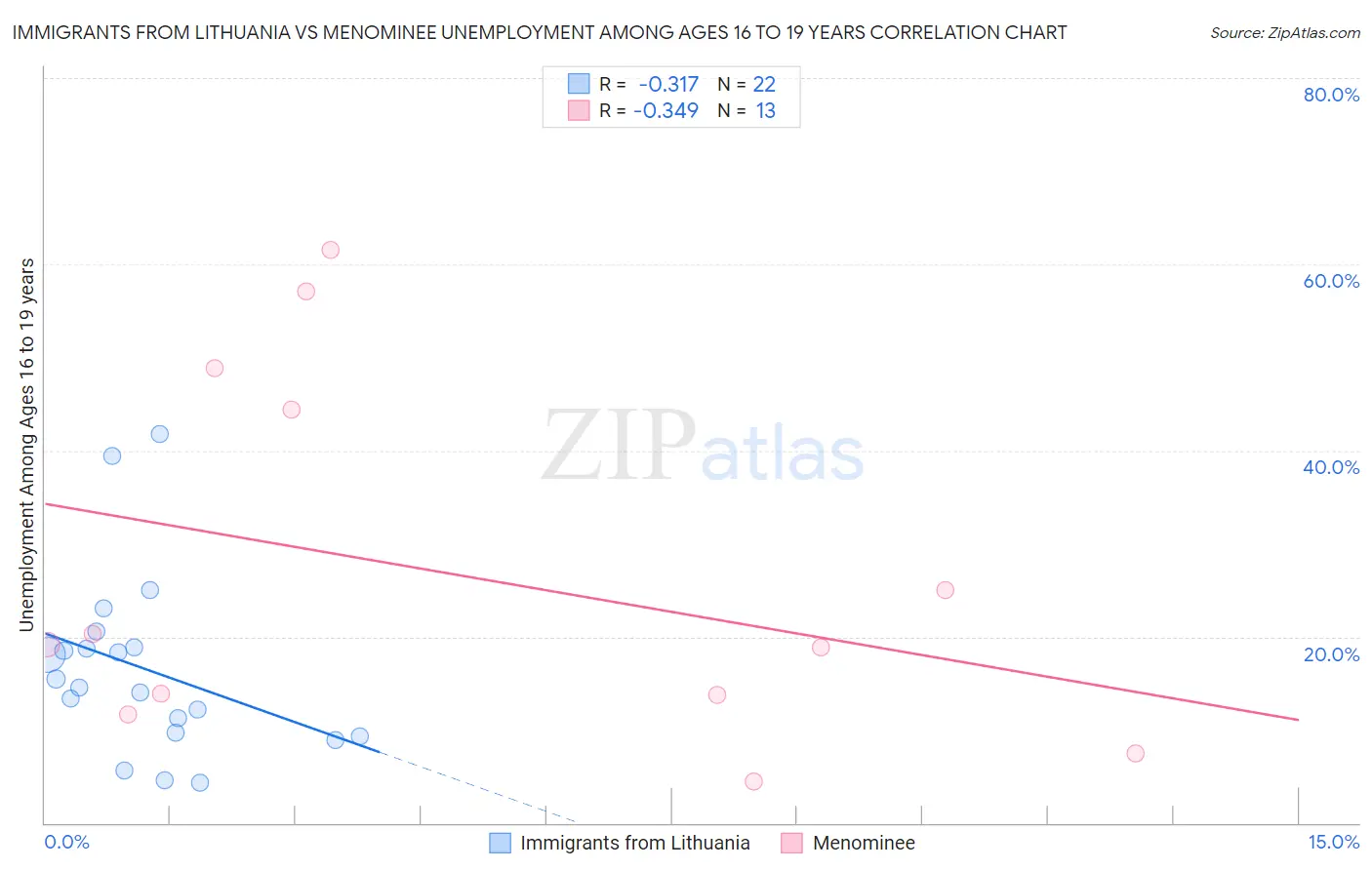 Immigrants from Lithuania vs Menominee Unemployment Among Ages 16 to 19 years