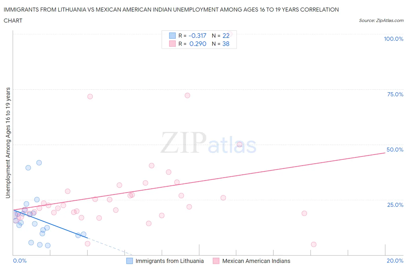 Immigrants from Lithuania vs Mexican American Indian Unemployment Among Ages 16 to 19 years