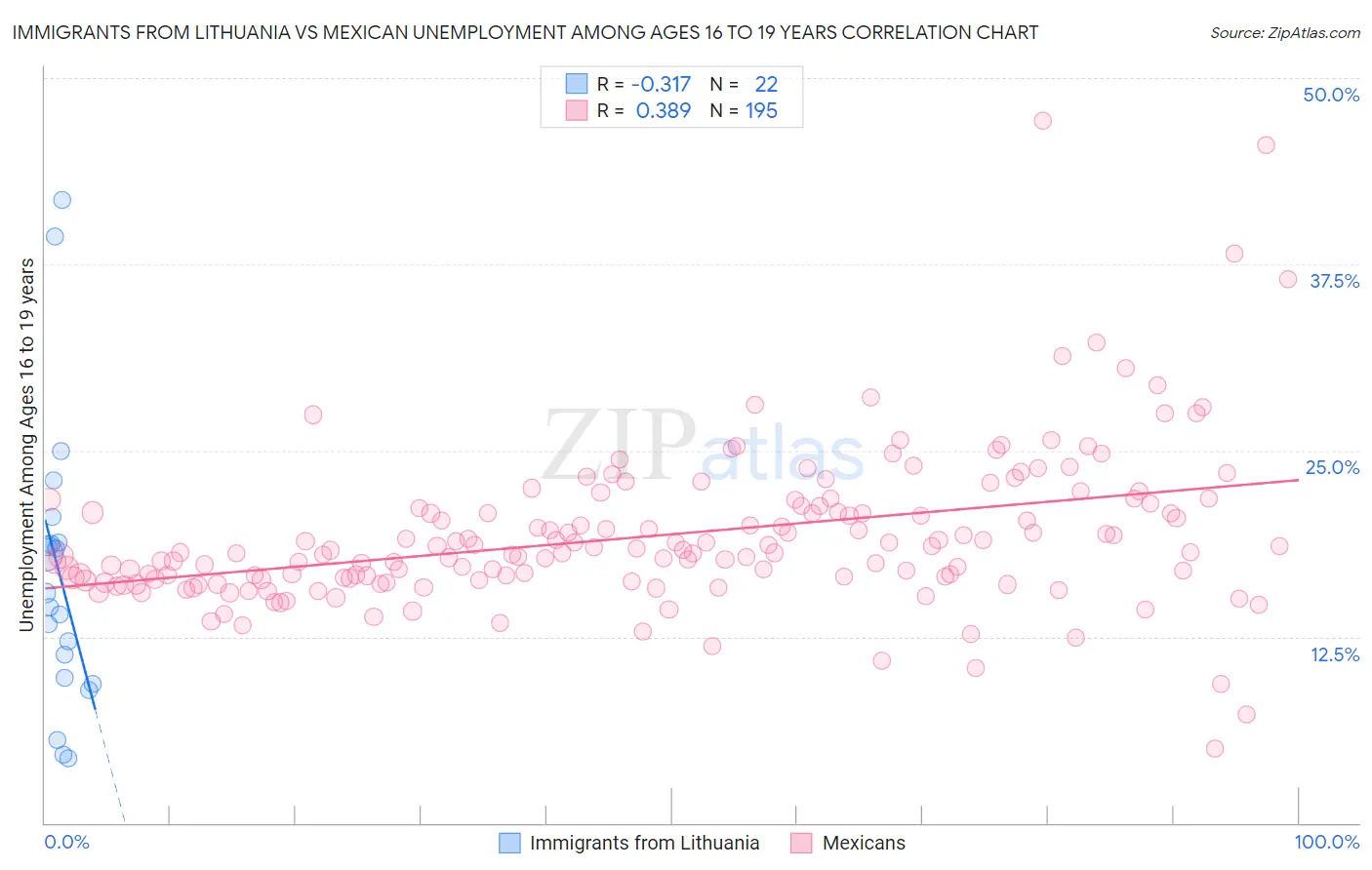 Immigrants from Lithuania vs Mexican Unemployment Among Ages 16 to 19 years