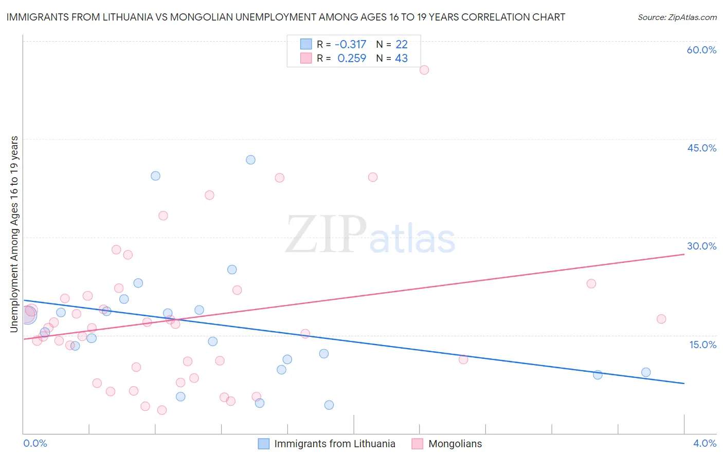 Immigrants from Lithuania vs Mongolian Unemployment Among Ages 16 to 19 years