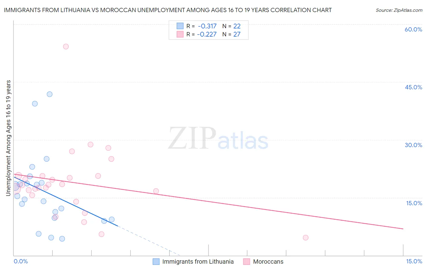 Immigrants from Lithuania vs Moroccan Unemployment Among Ages 16 to 19 years