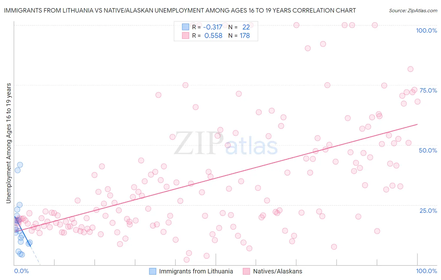 Immigrants from Lithuania vs Native/Alaskan Unemployment Among Ages 16 to 19 years
