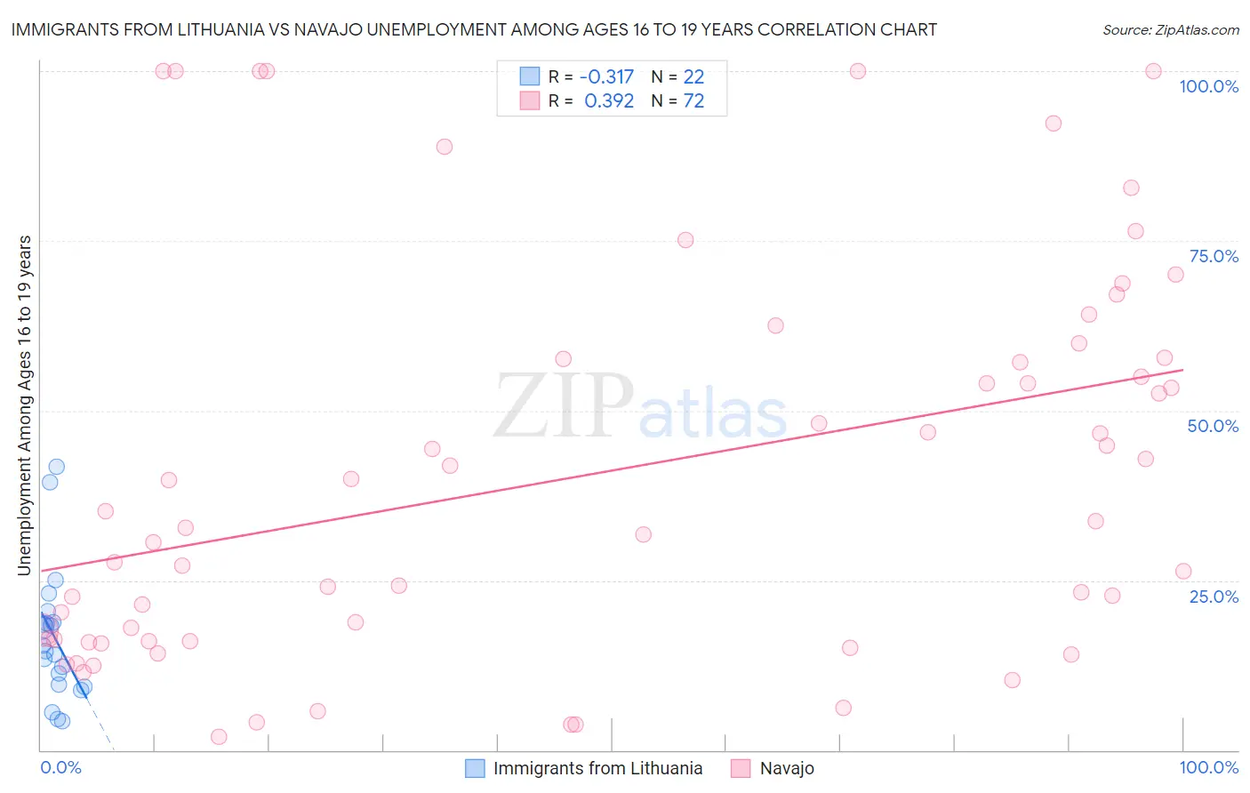 Immigrants from Lithuania vs Navajo Unemployment Among Ages 16 to 19 years