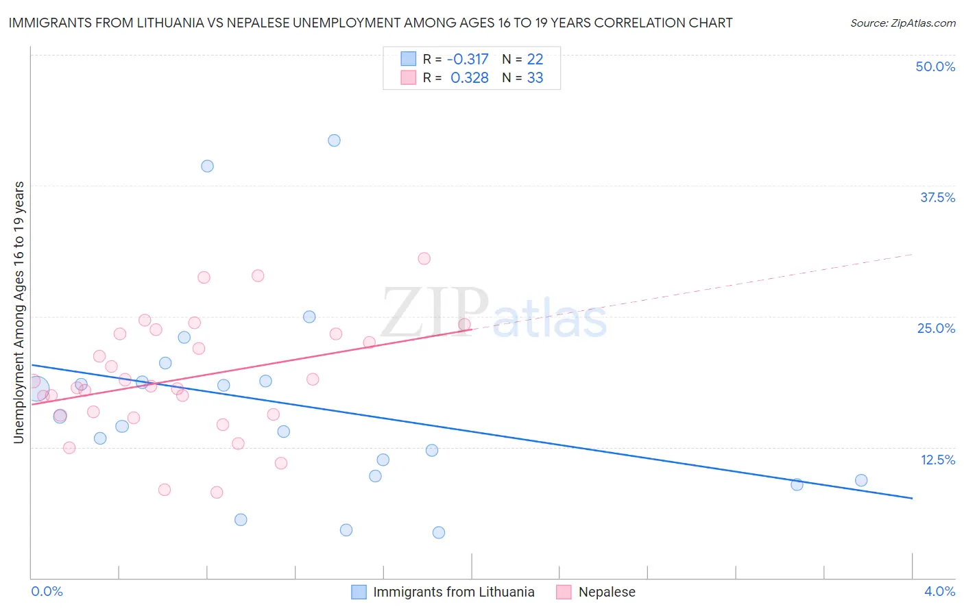 Immigrants from Lithuania vs Nepalese Unemployment Among Ages 16 to 19 years