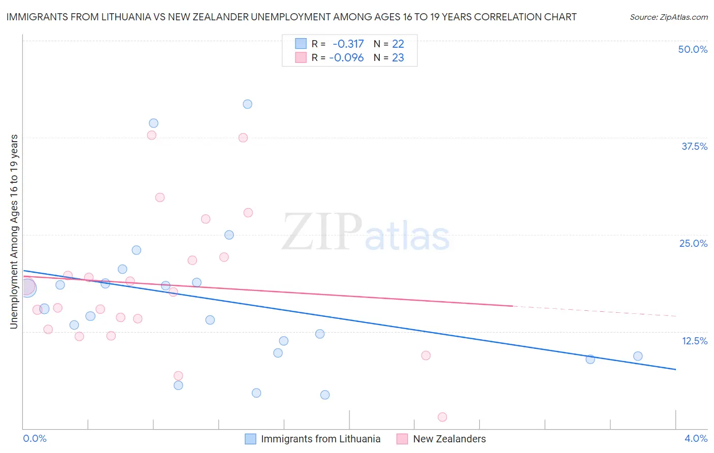 Immigrants from Lithuania vs New Zealander Unemployment Among Ages 16 to 19 years