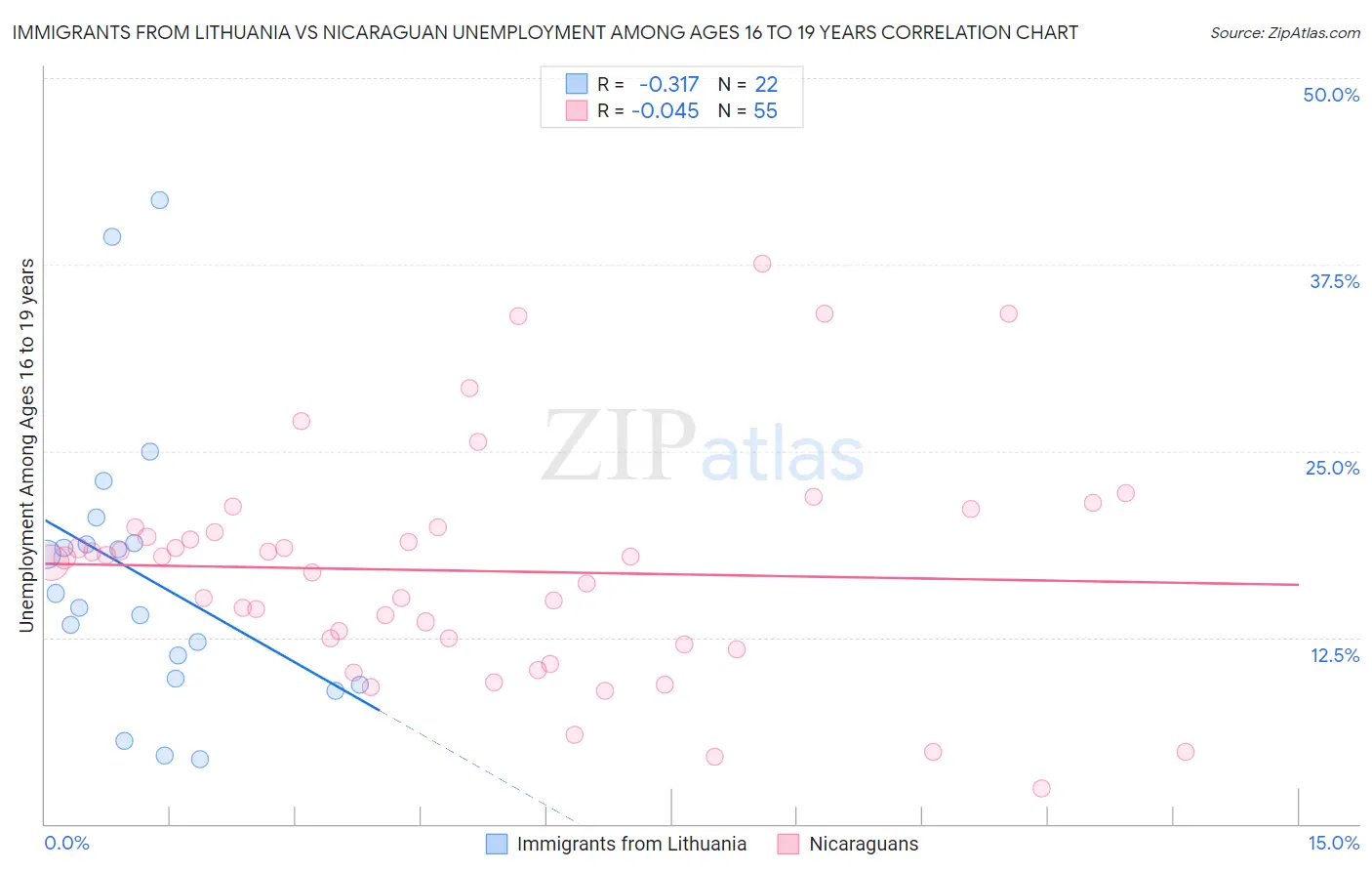 Immigrants from Lithuania vs Nicaraguan Unemployment Among Ages 16 to 19 years