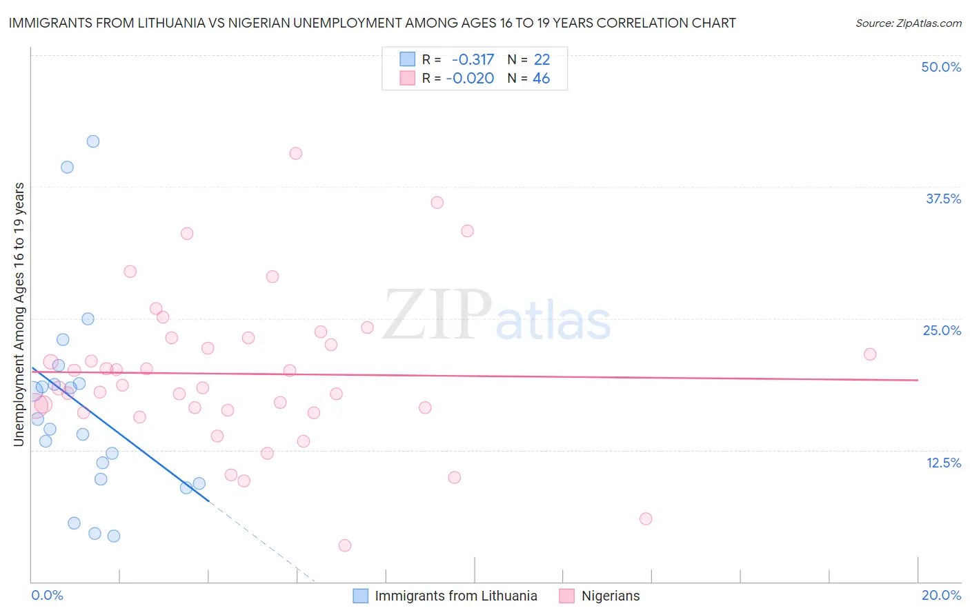 Immigrants from Lithuania vs Nigerian Unemployment Among Ages 16 to 19 years