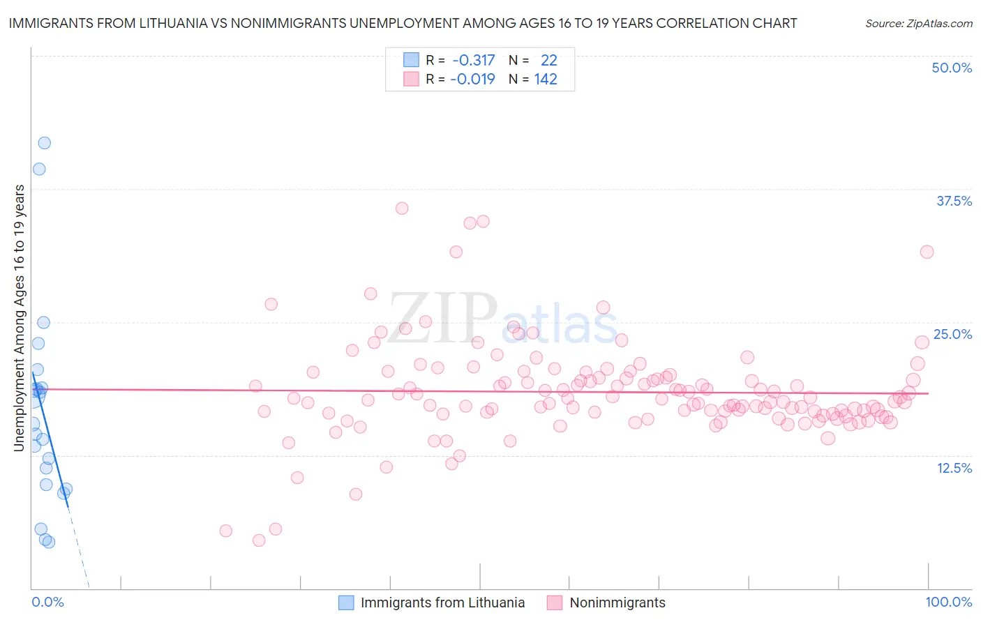 Immigrants from Lithuania vs Nonimmigrants Unemployment Among Ages 16 to 19 years