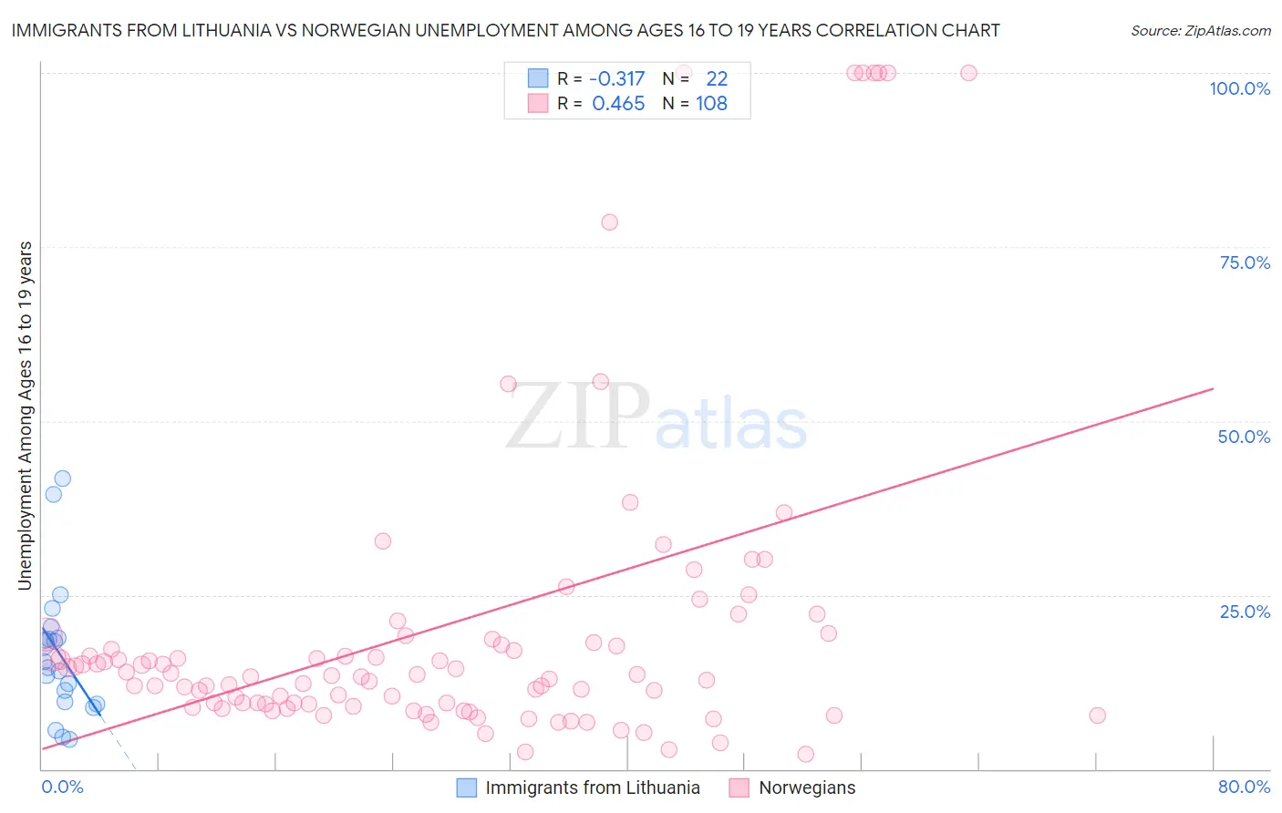 Immigrants from Lithuania vs Norwegian Unemployment Among Ages 16 to 19 years
