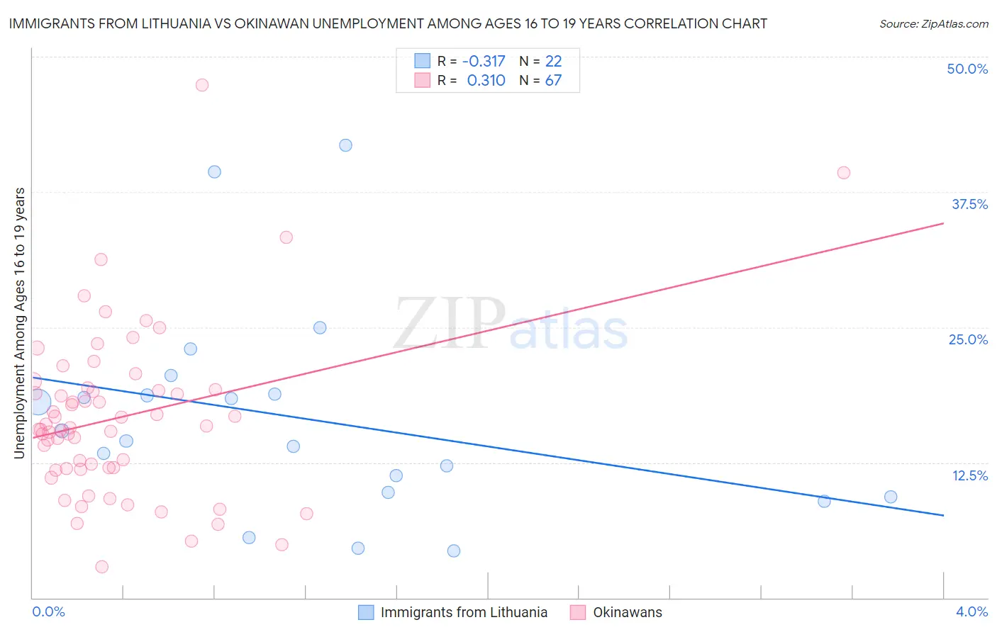 Immigrants from Lithuania vs Okinawan Unemployment Among Ages 16 to 19 years