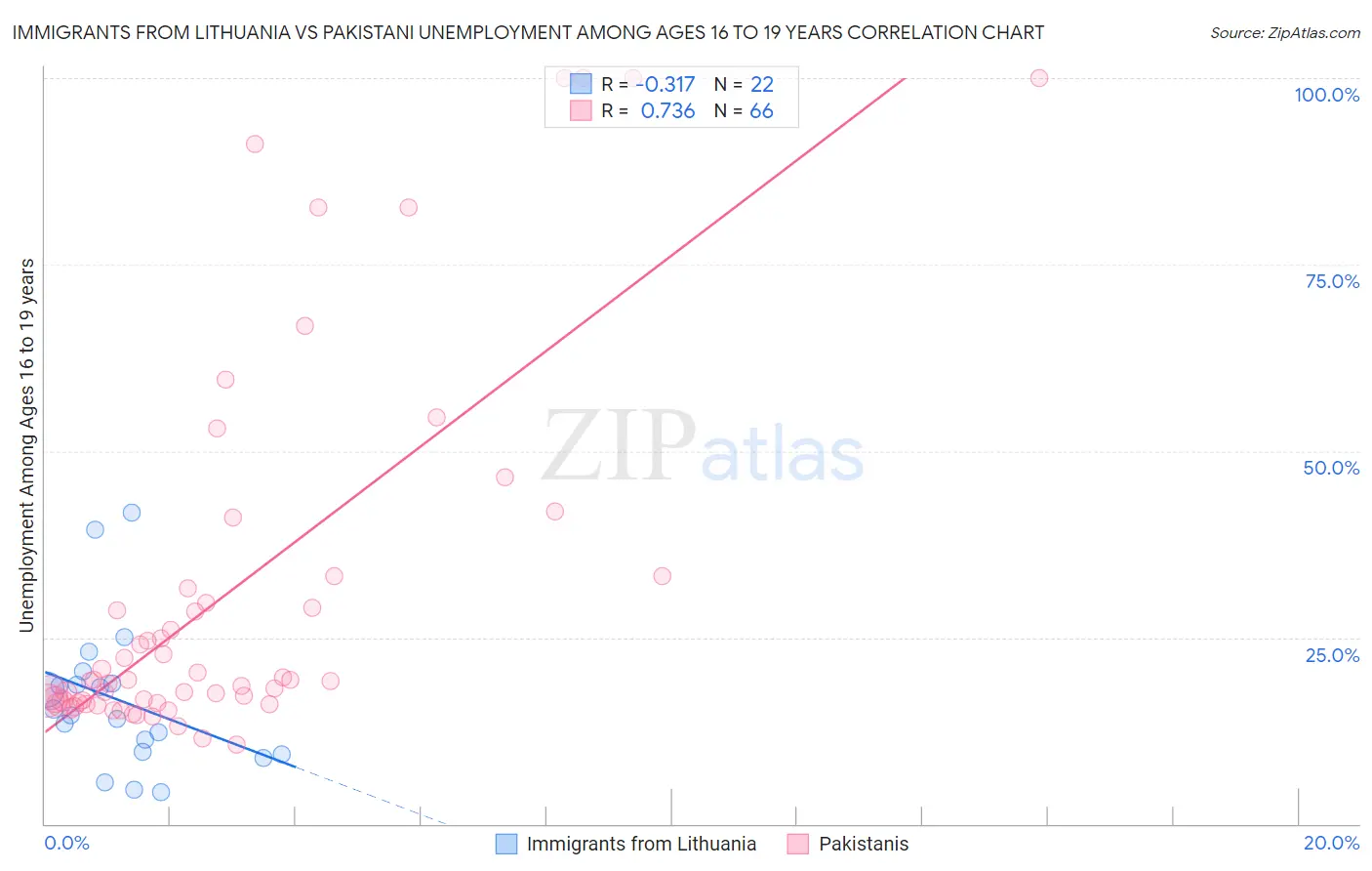 Immigrants from Lithuania vs Pakistani Unemployment Among Ages 16 to 19 years