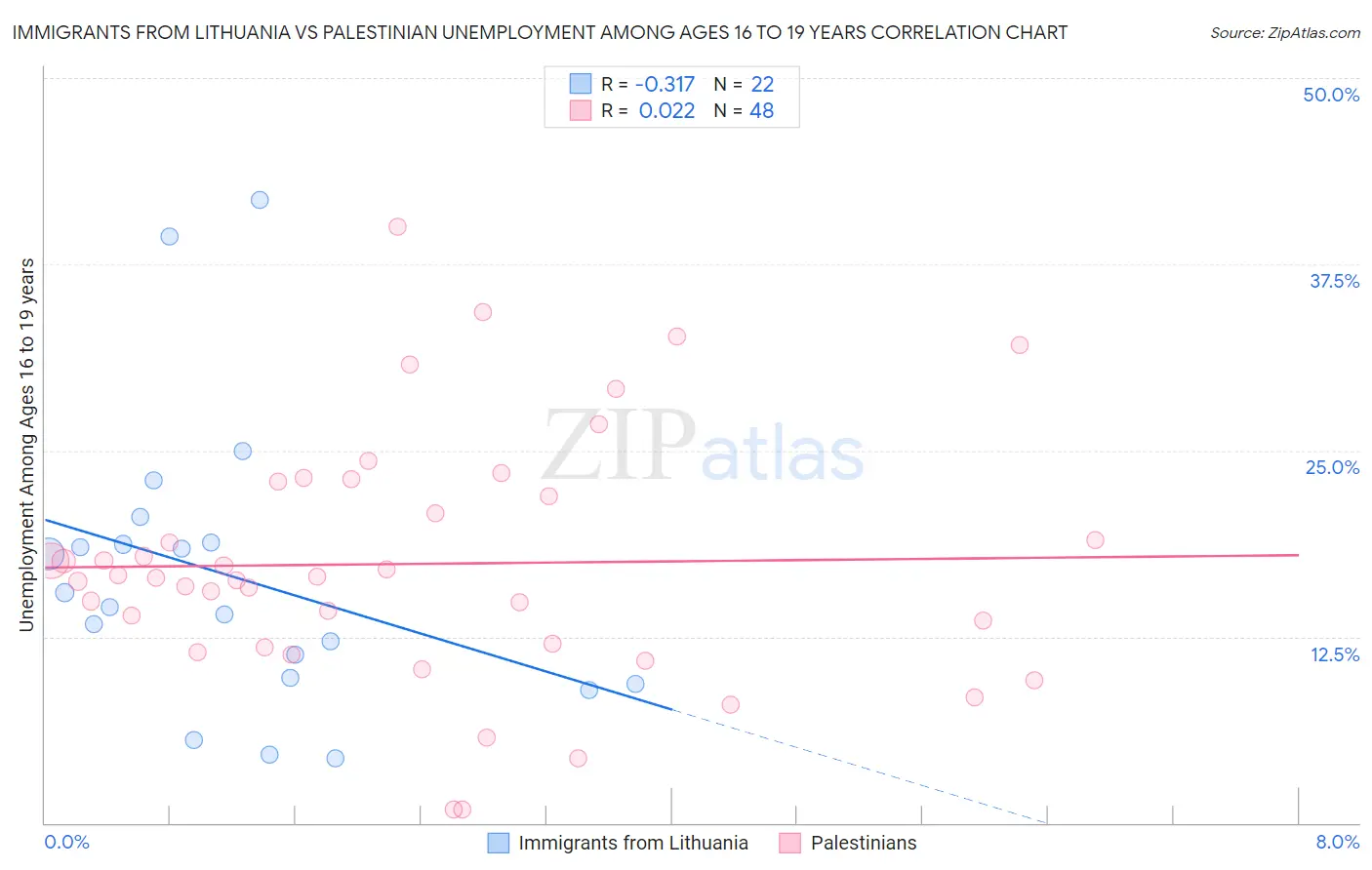 Immigrants from Lithuania vs Palestinian Unemployment Among Ages 16 to 19 years