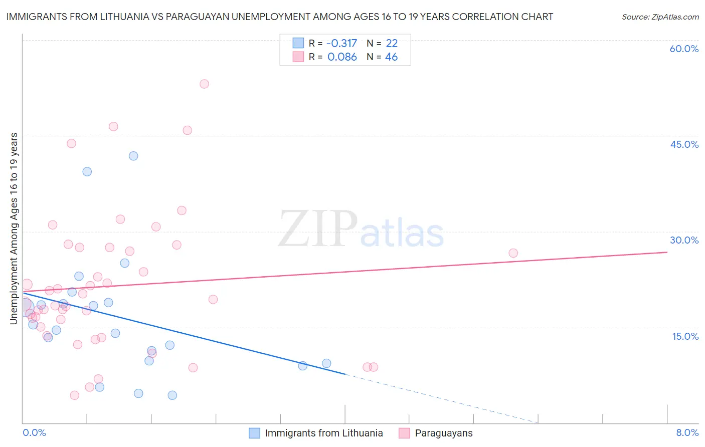 Immigrants from Lithuania vs Paraguayan Unemployment Among Ages 16 to 19 years