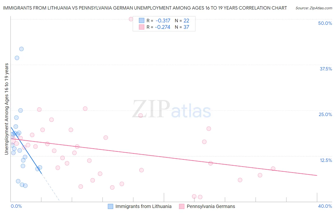 Immigrants from Lithuania vs Pennsylvania German Unemployment Among Ages 16 to 19 years