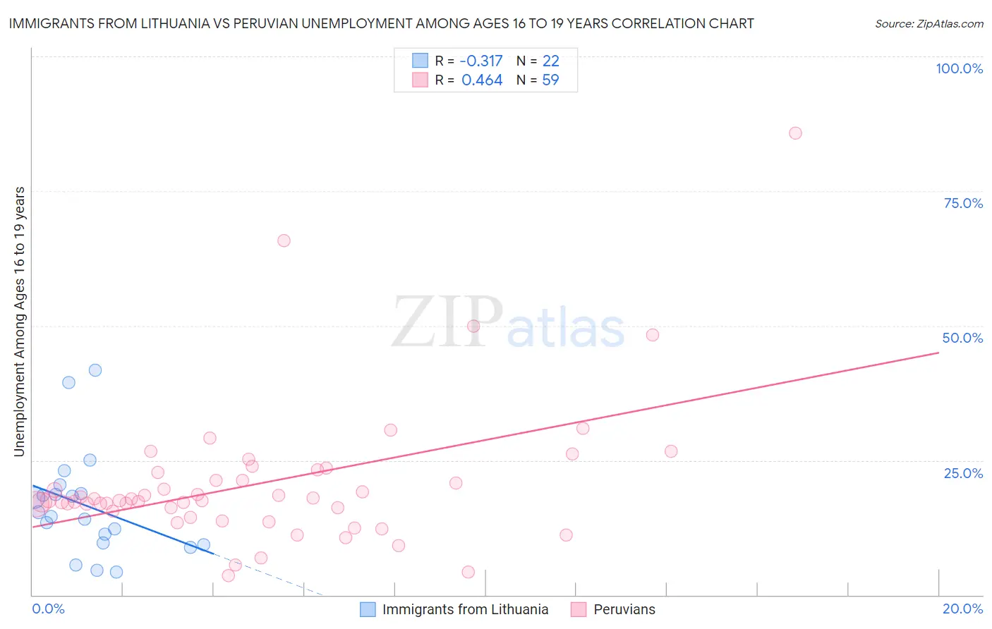 Immigrants from Lithuania vs Peruvian Unemployment Among Ages 16 to 19 years