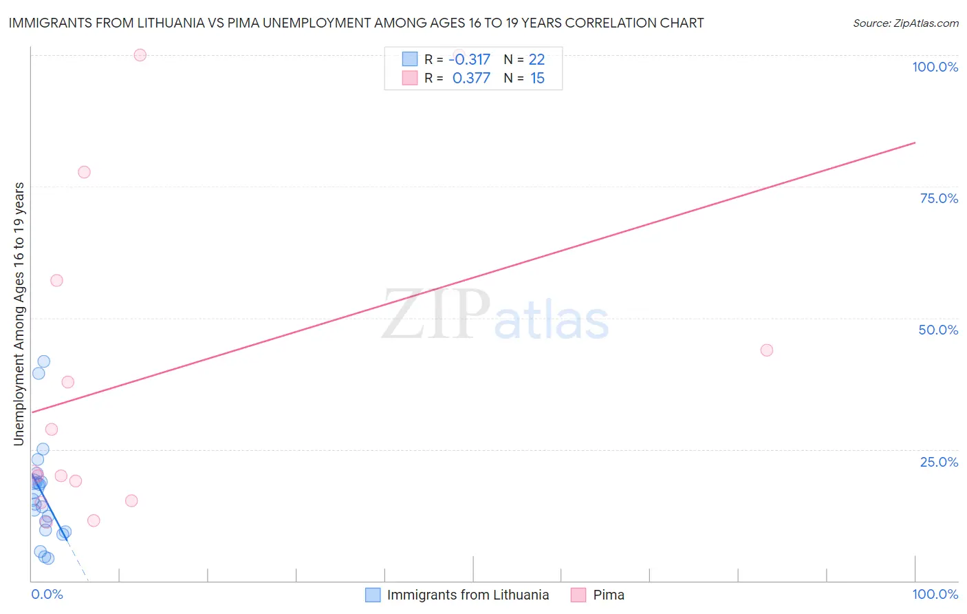 Immigrants from Lithuania vs Pima Unemployment Among Ages 16 to 19 years